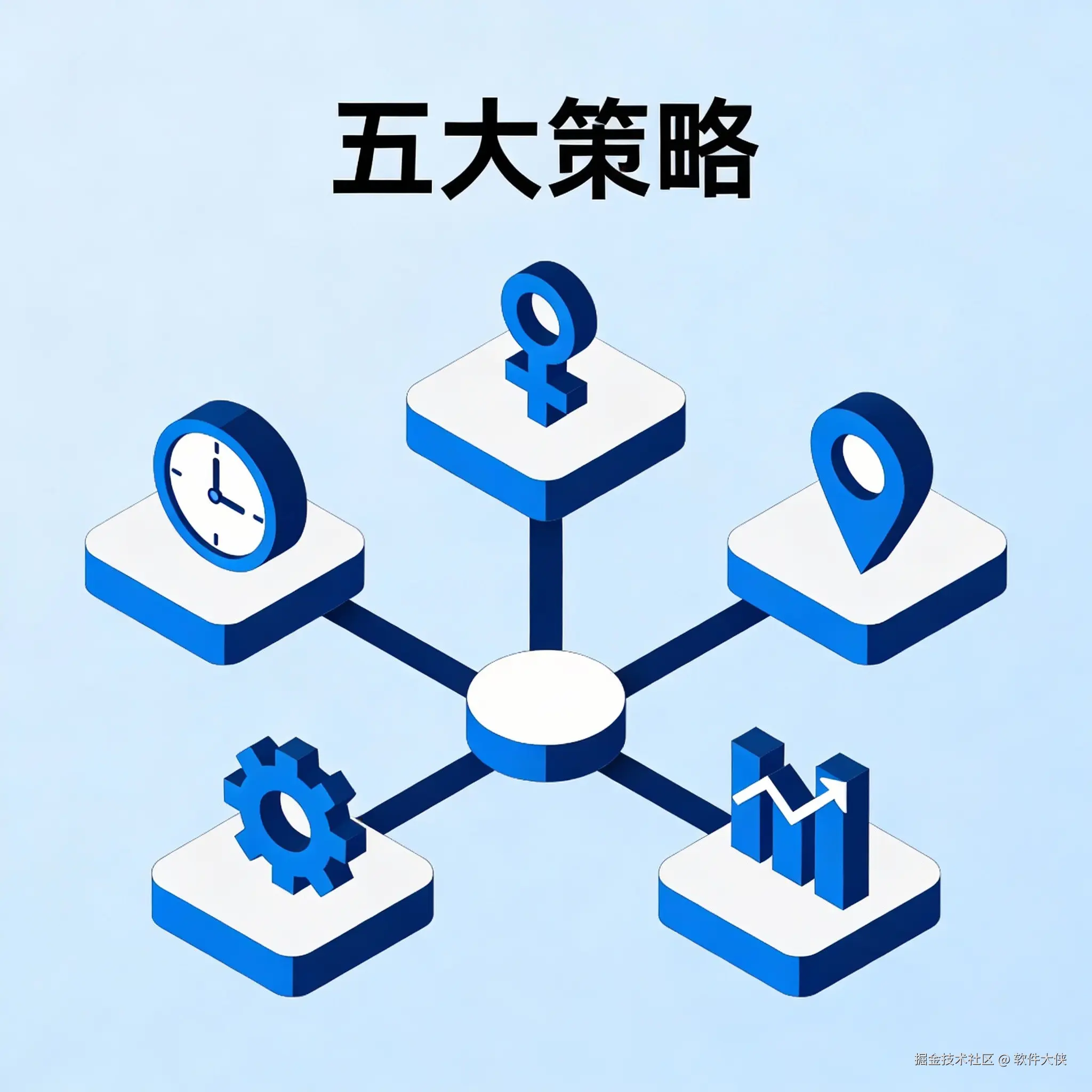 一张现代扁平化概念图，展示一个中心点发出五条路径，每条路径上有一个代表不同策略的图标（如时钟、性别符号、地图指针等），象征'五大策略'。风格简洁，使用商业蓝色系。