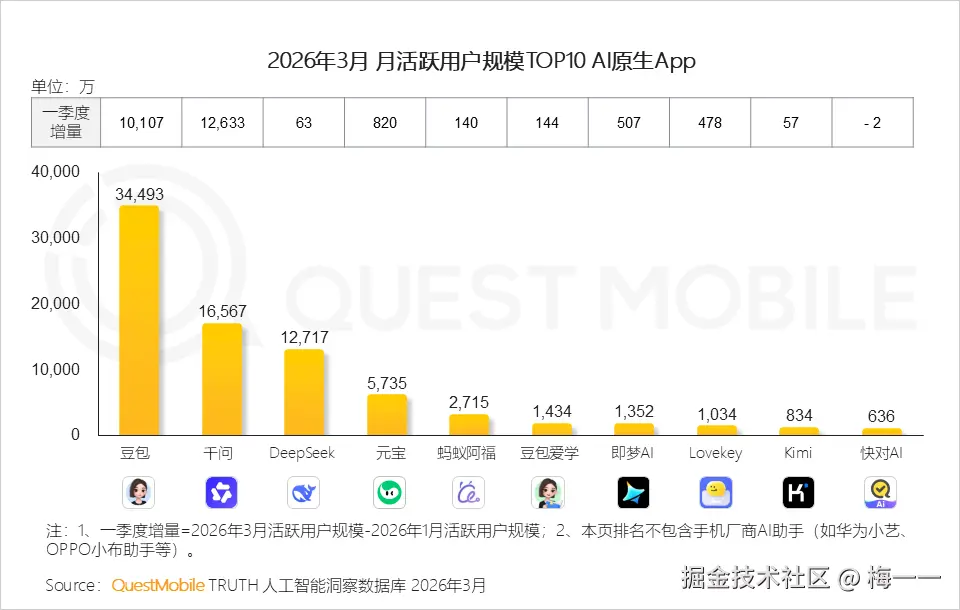 国产模型活跃用户排行