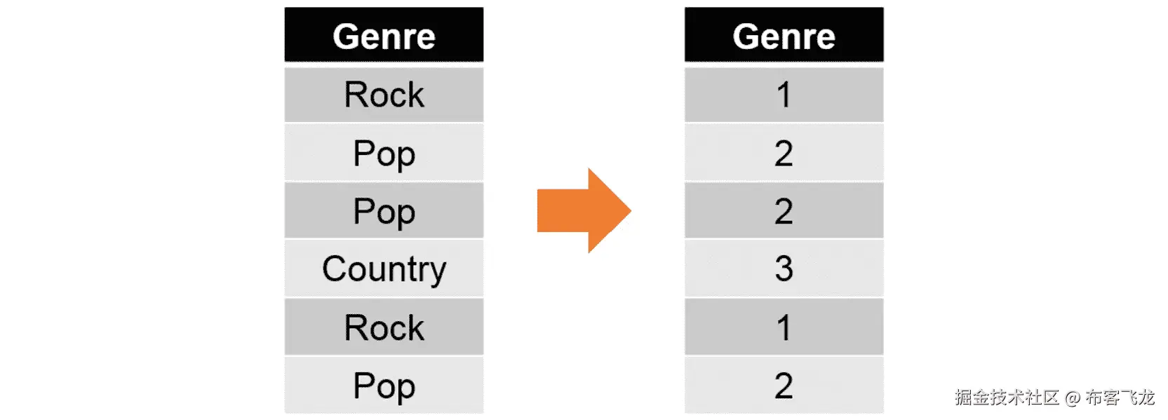 图 1.12：一张展示特征工程如何工作的图片