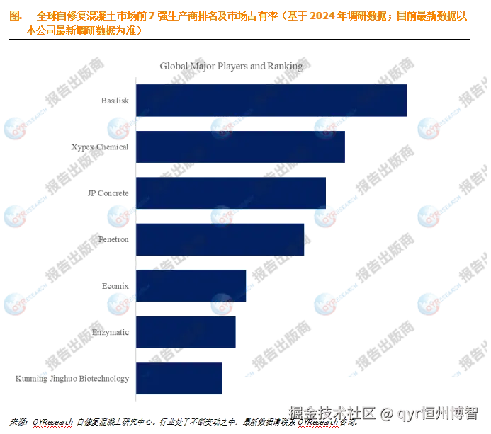 自修复混凝土市场报告