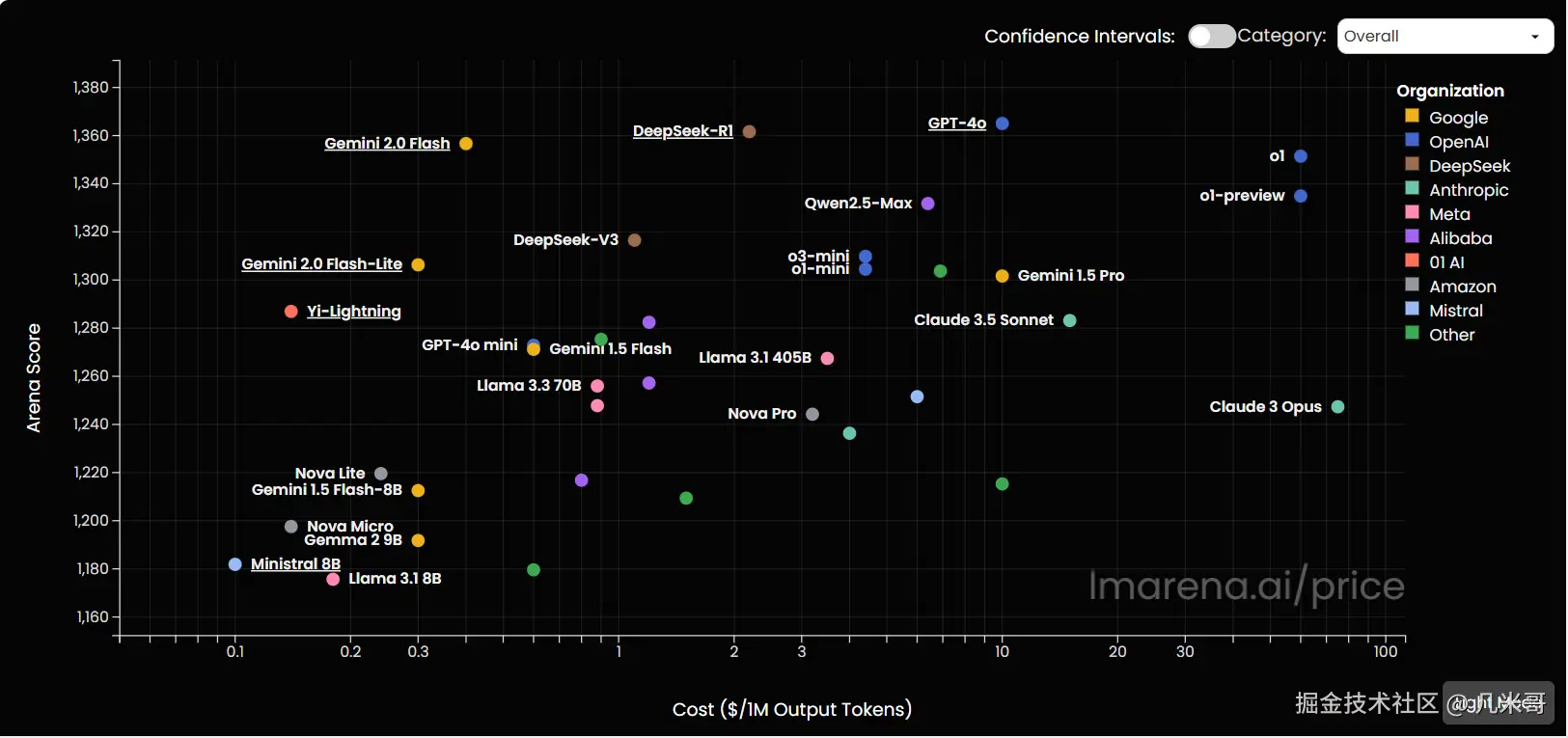 ChatBot Arena 的AI模型定价对比