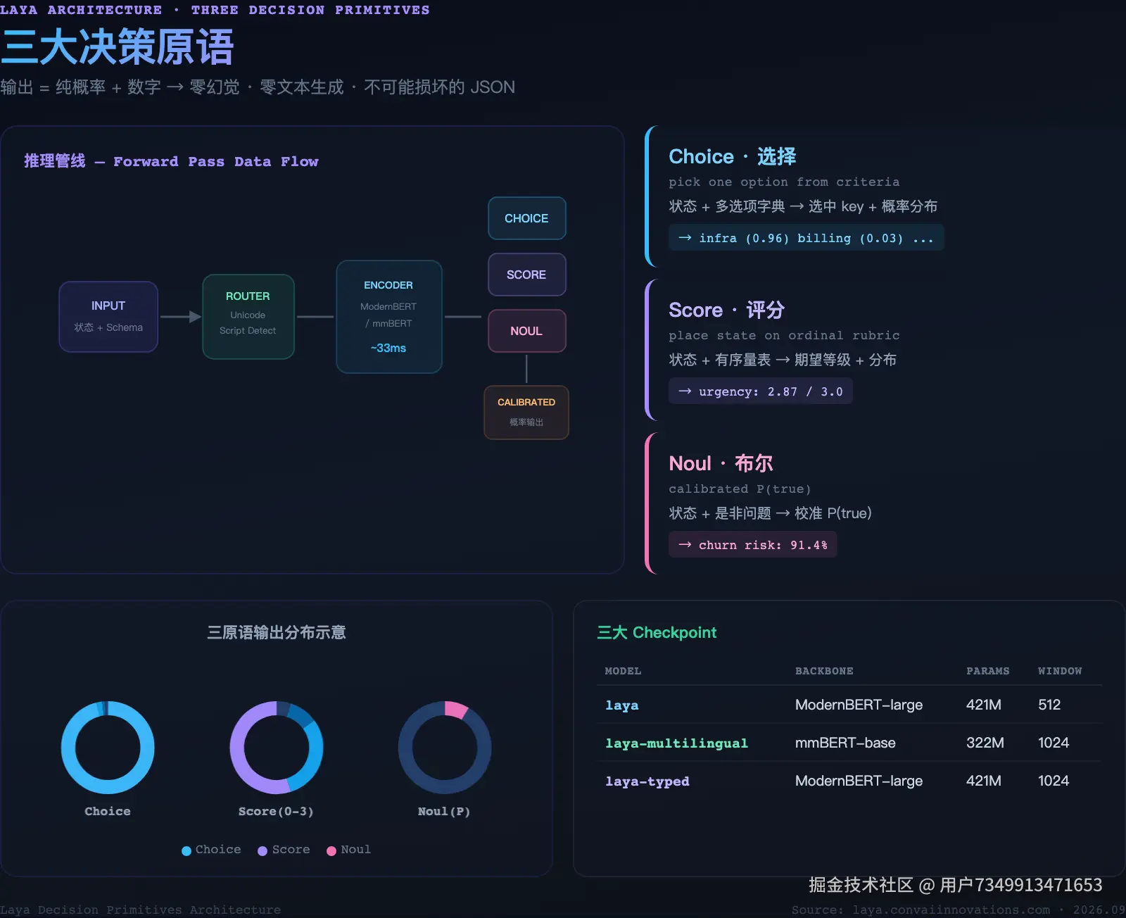 Laya 三大决策原语架构图
