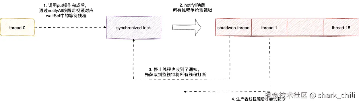 java-wait-notify-4.drawio