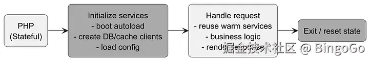 PHP True Async 最近进展以及背后的争议