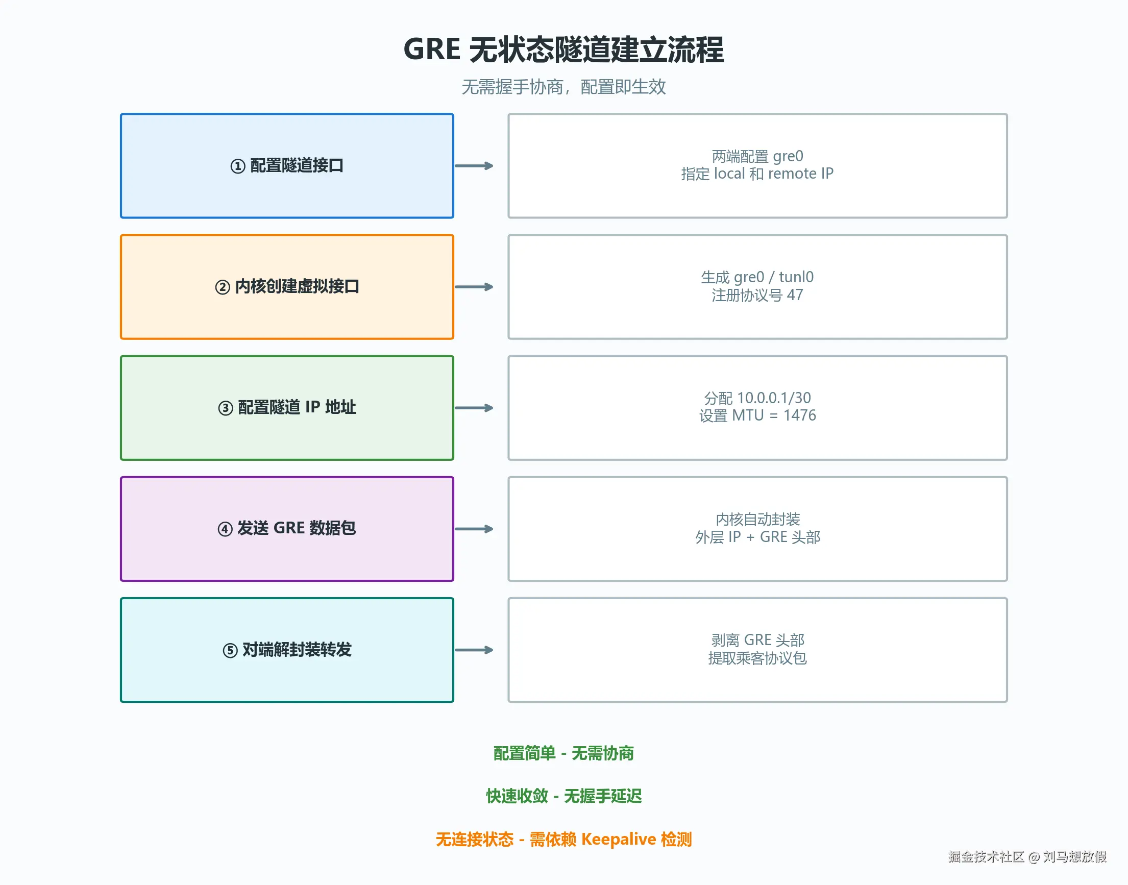 GRE 无状态隧道建立流程