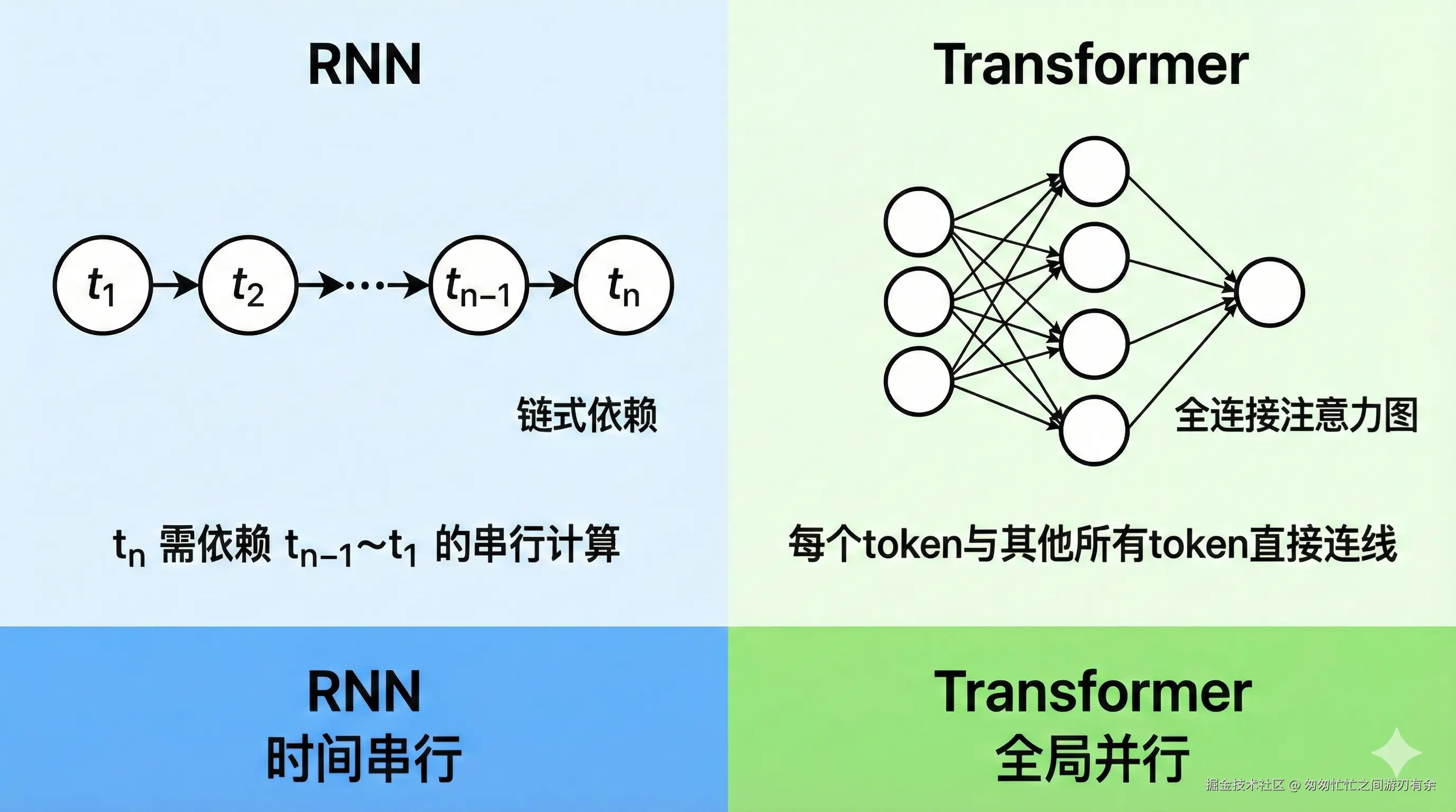 Transformer vs RNN 对比图.png