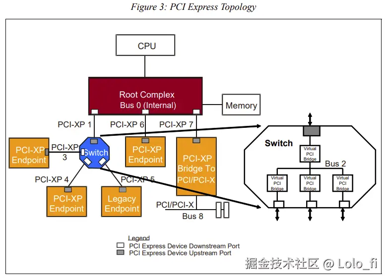 PCIe整体结构