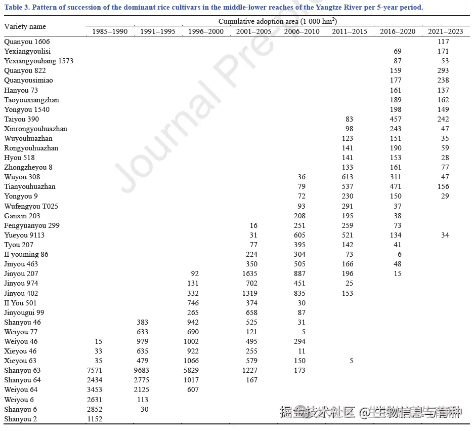 表3 长江中下游流域主导水稻品种每五年更替格局