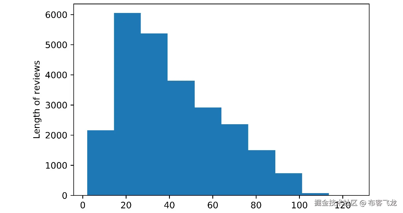 图 6.29: 文本长度直方图    