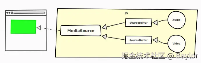 Relations between the video tag, the MediaSource, the SourceBuffers and the actual data