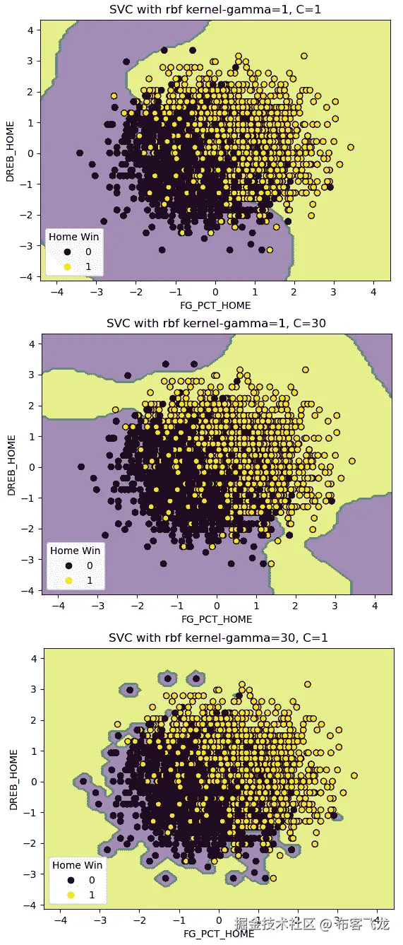 图 13.11 – 使用 rbf 核和不同 gamma 和 C 值的决策边界