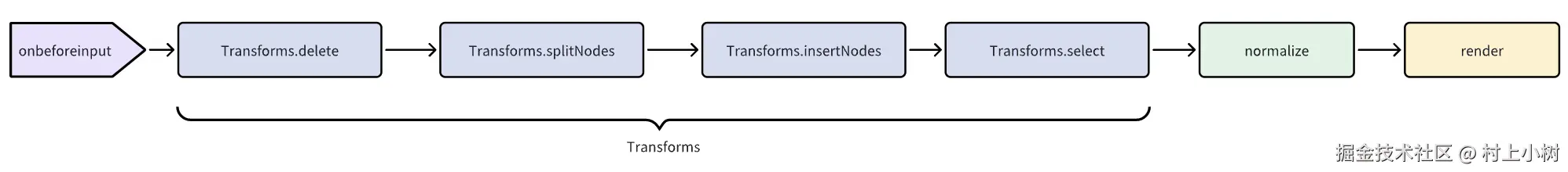 粘贴文字时经历的transforms.jpg