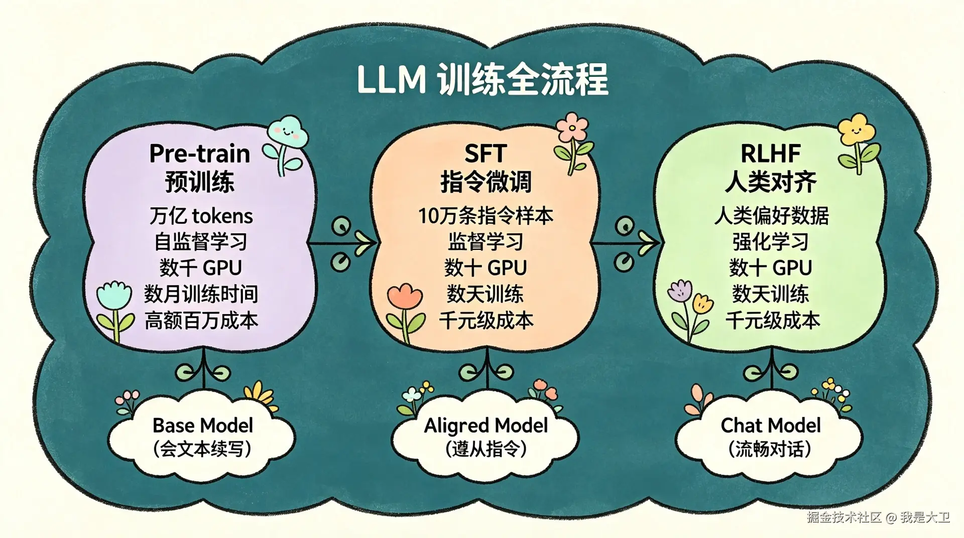 Large Model Pre-training Knowledge Popularization (9).png