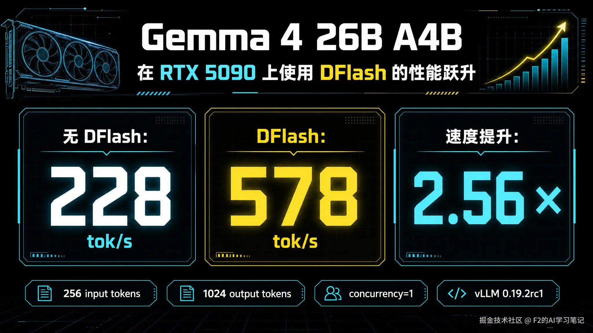 图表：DFlash 前后速度对比