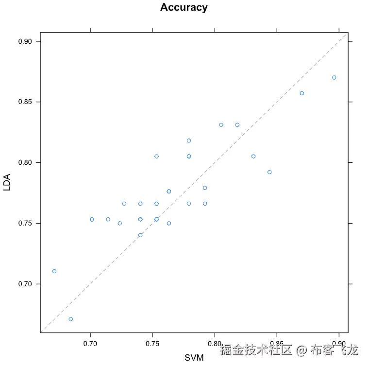 Compare Machine Learning Algorithms in R Pair-wise Scatterplot