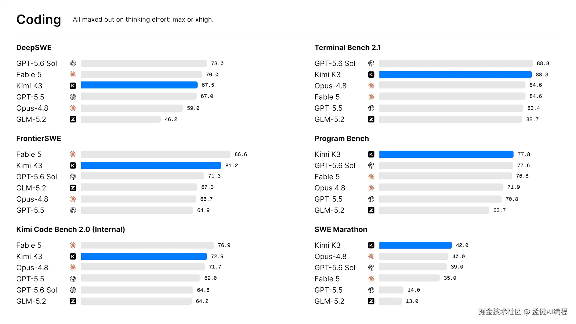 Kimi K3 Coding benchmark：六项编程评测对比