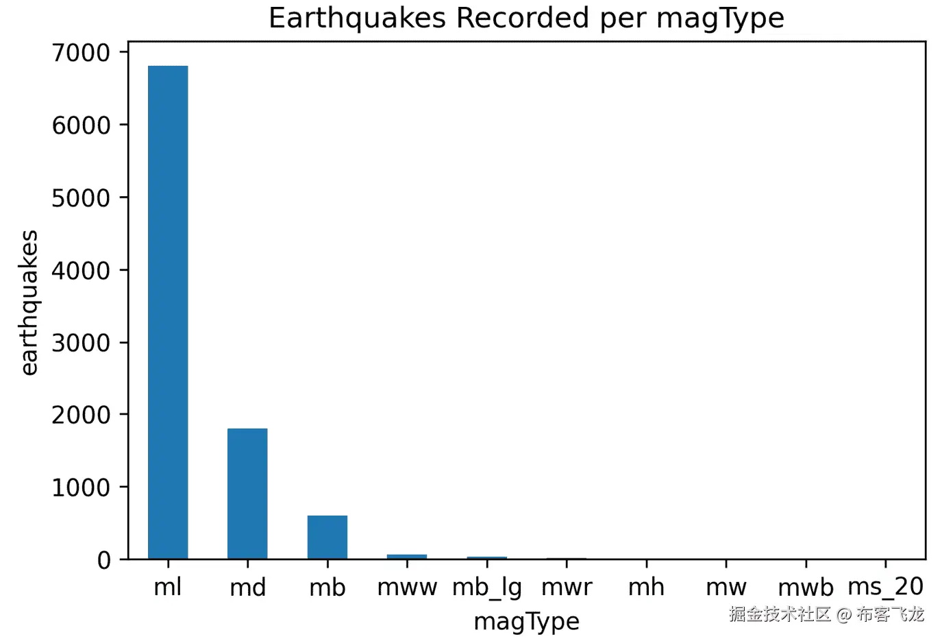 图 5.35 – 比较类别计数