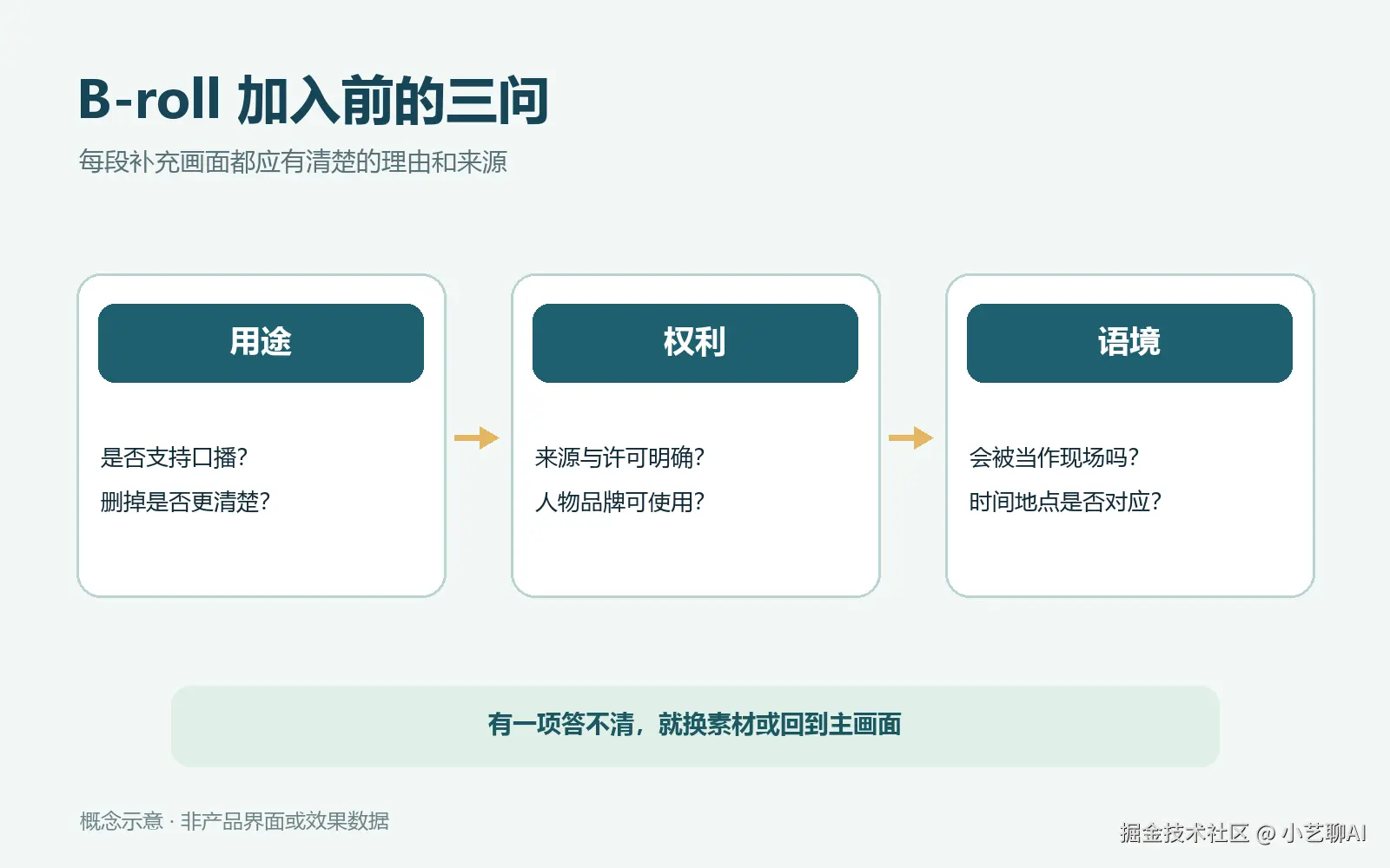 B-roll 的用途、素材权利和语境三项检查流程