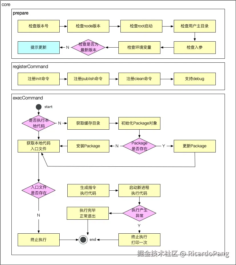 core技术方案
