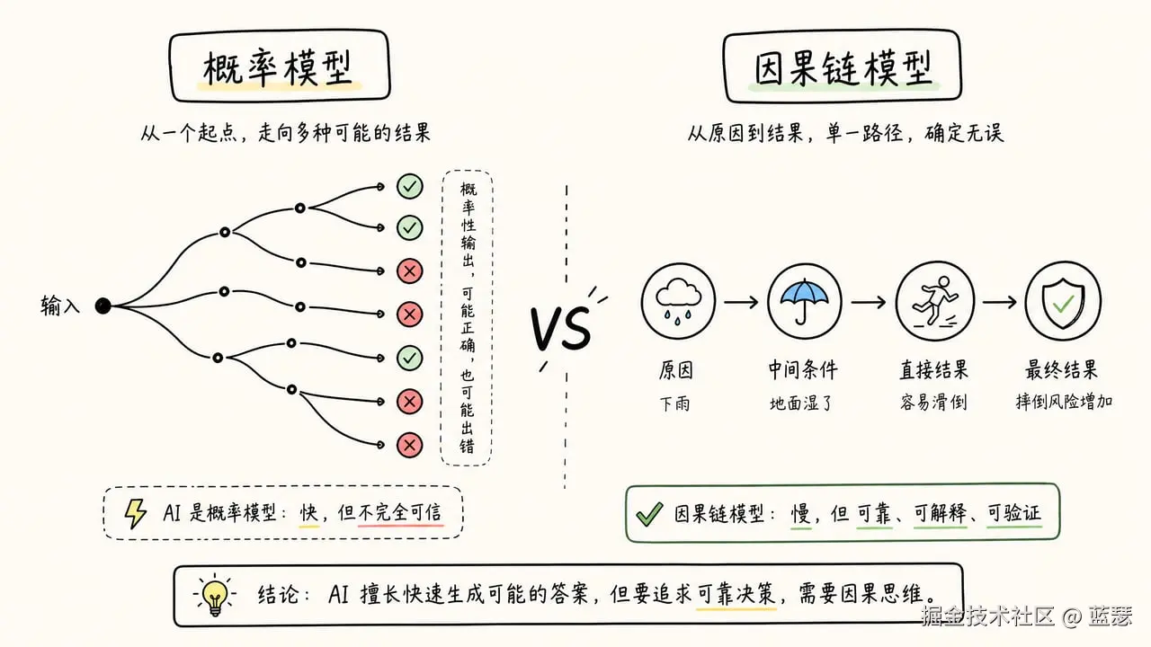 Probabilistic model vs. causal chain model