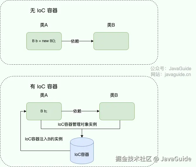 IoC 图解