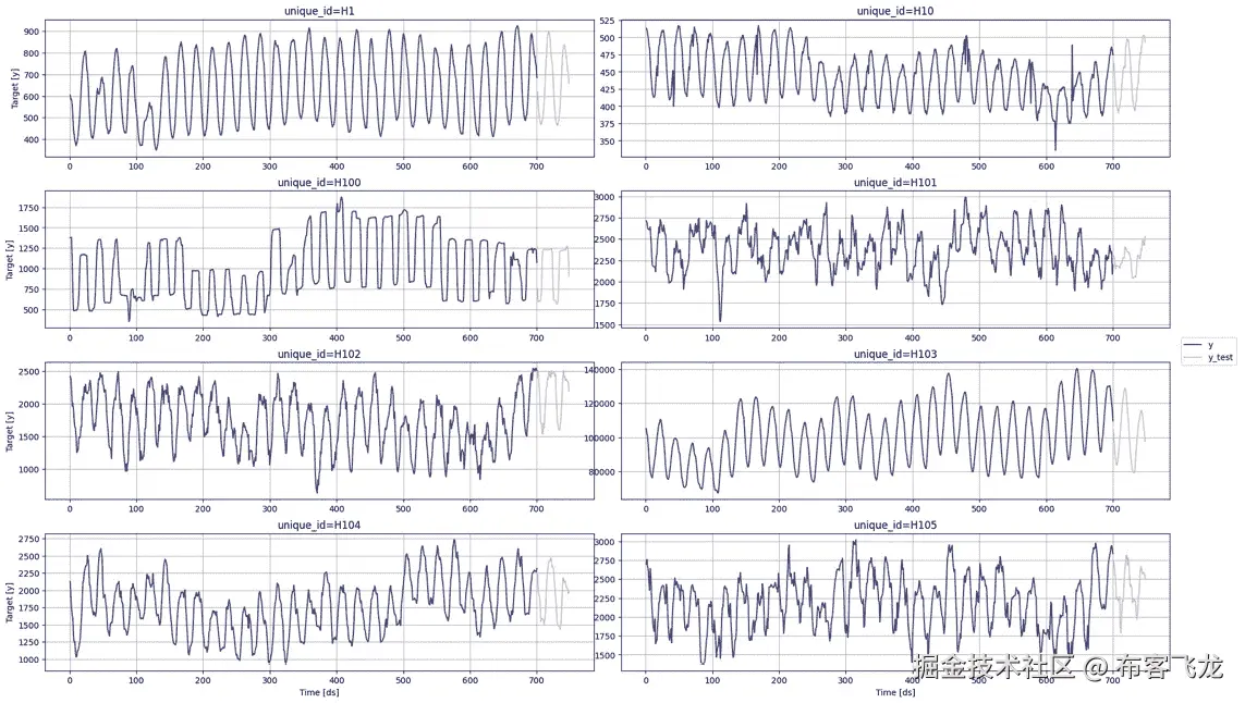 图 8.11 – M4 竞赛的小时序列
