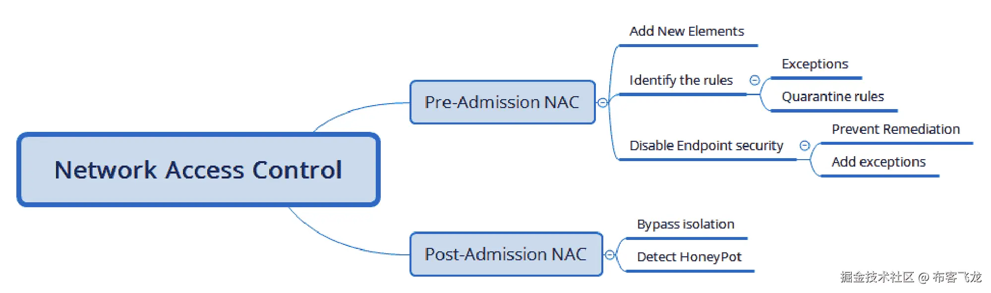 图表 说明自动生成