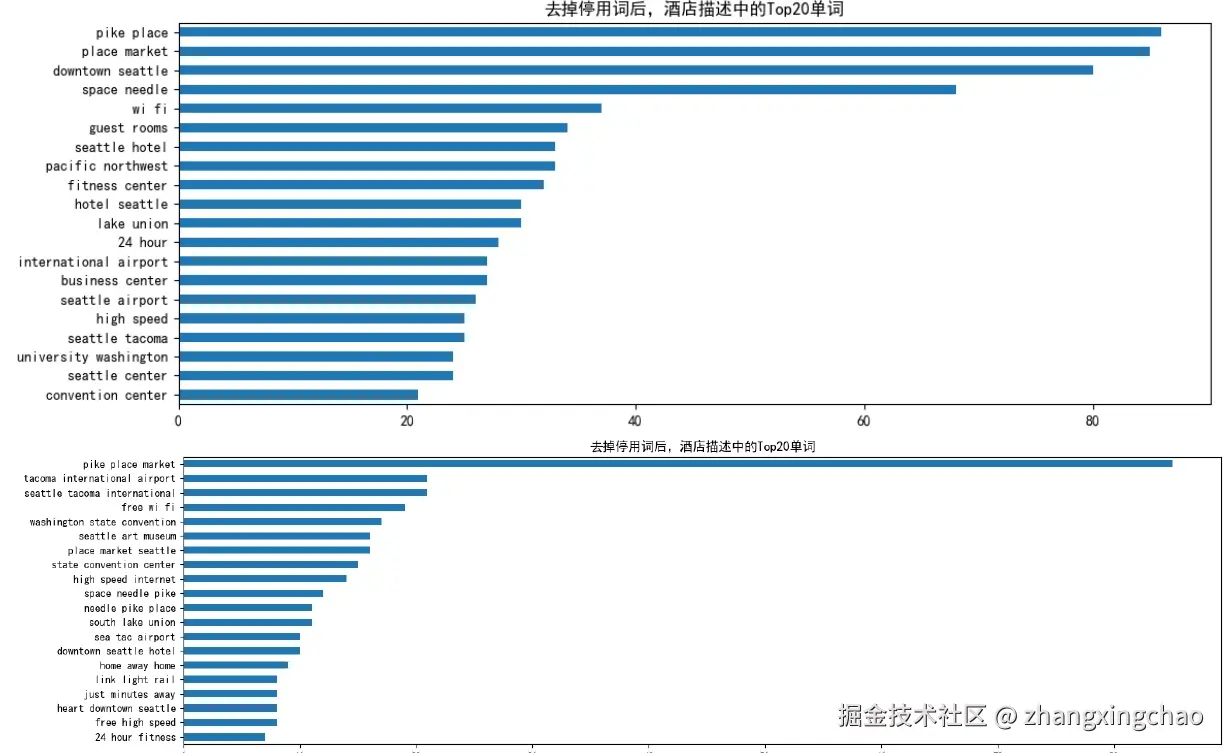 Bi-Gram 与 Tri-Gram Top20 词频图