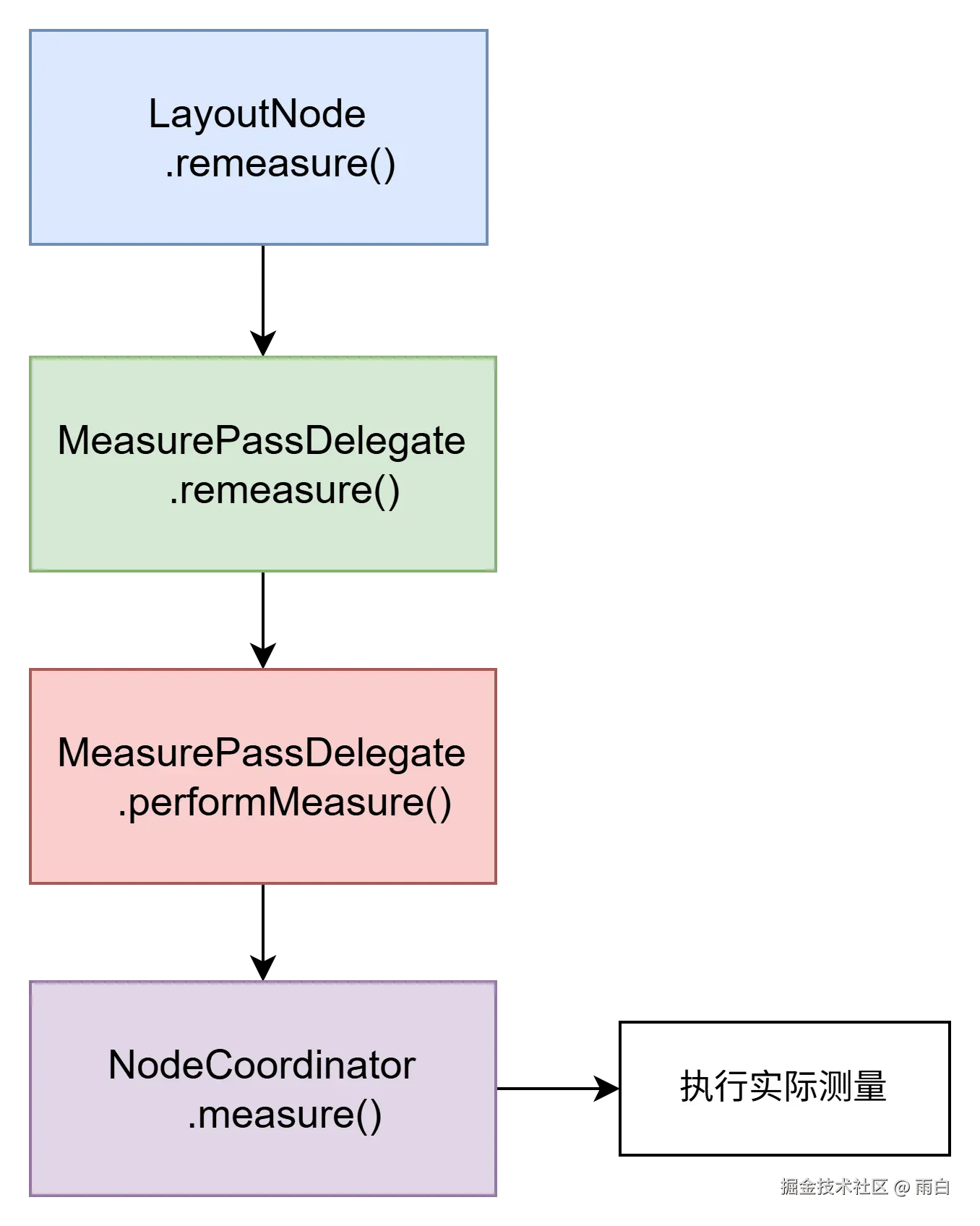 元素的测量过程