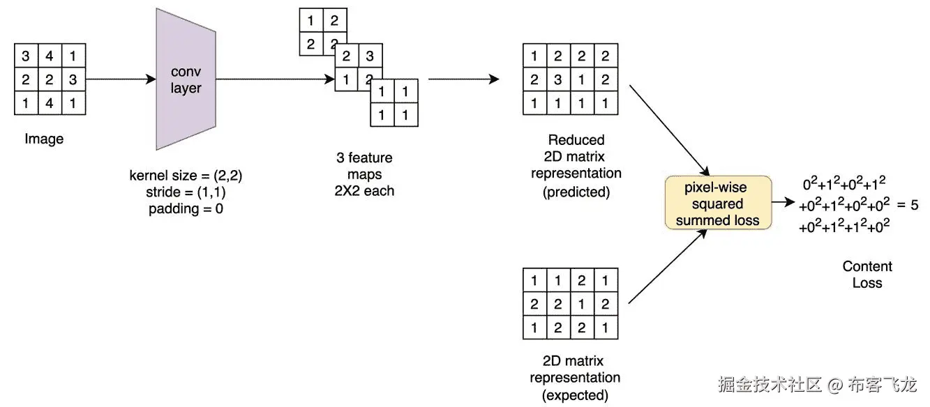 图 8. 2 – 内容损失示意图