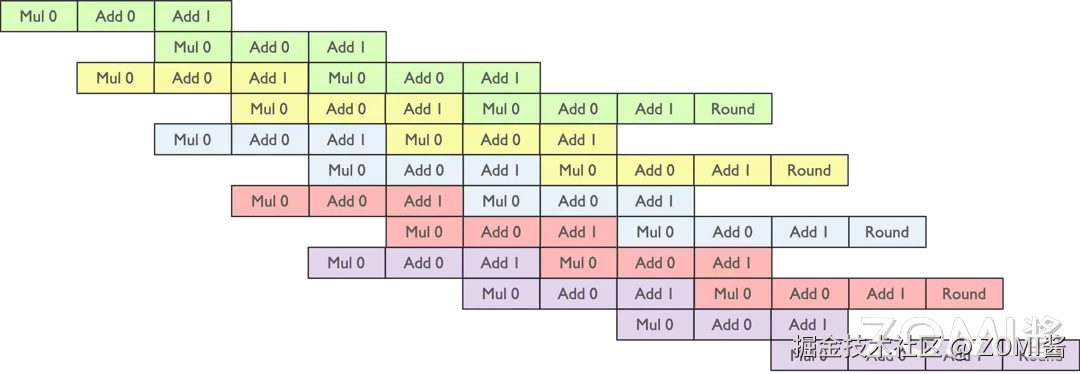 Tensor Core 一行 x 一列流水线