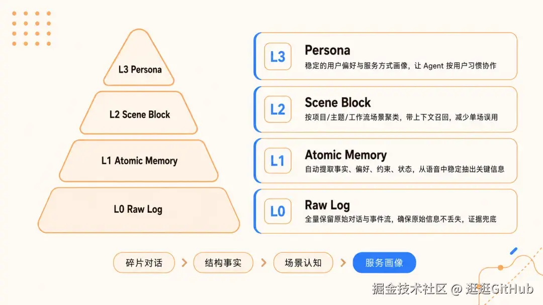 TencentDB Agent Memory L0 to L3 semantic pyramid