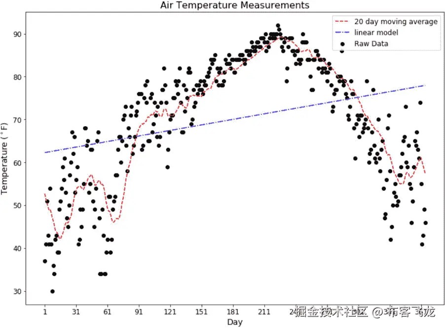 图 3.73：原始数据、20 天移动平均和线性拟合