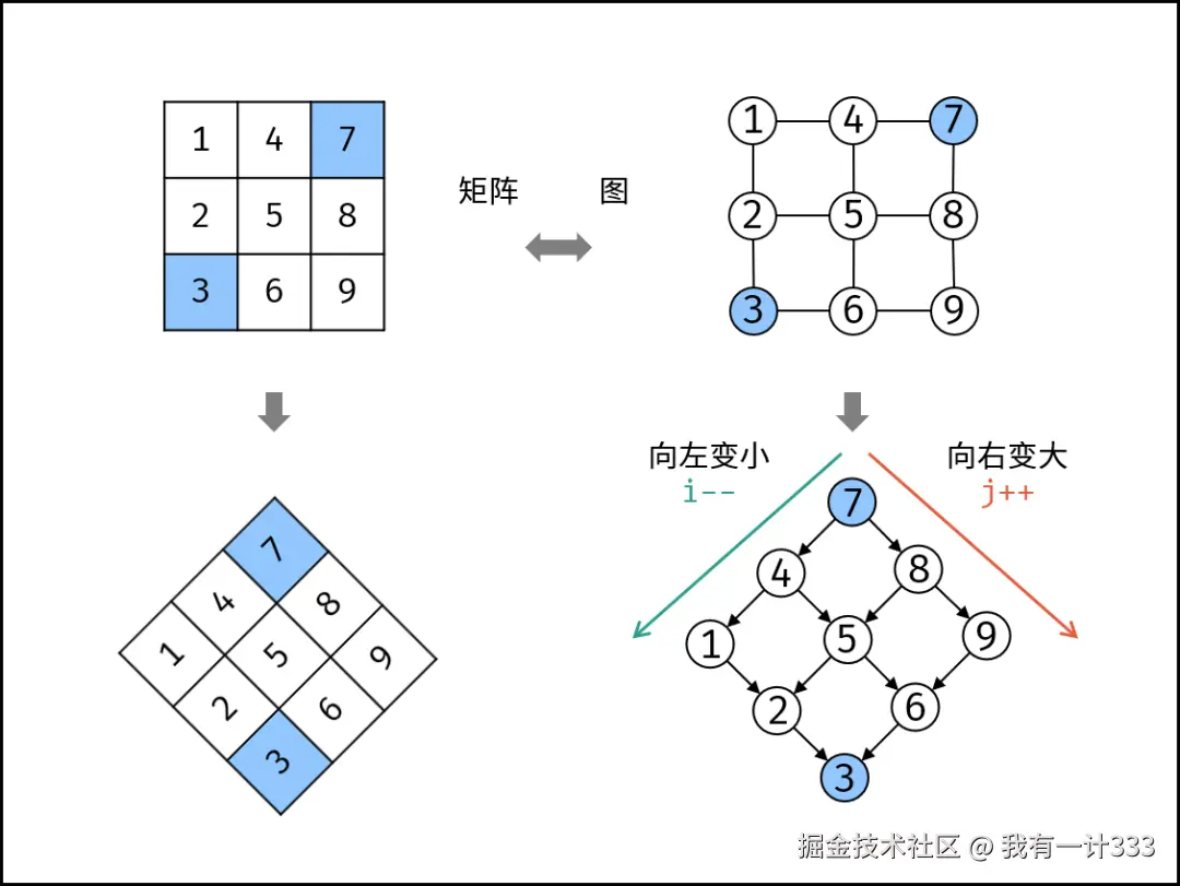 图源：https://leetcode.cn/problems/search-a-2d-matrix-ii/solutions/2361487/240-sou-suo-er-wei-ju-zhen-iitan-xin-qin-7mtf/