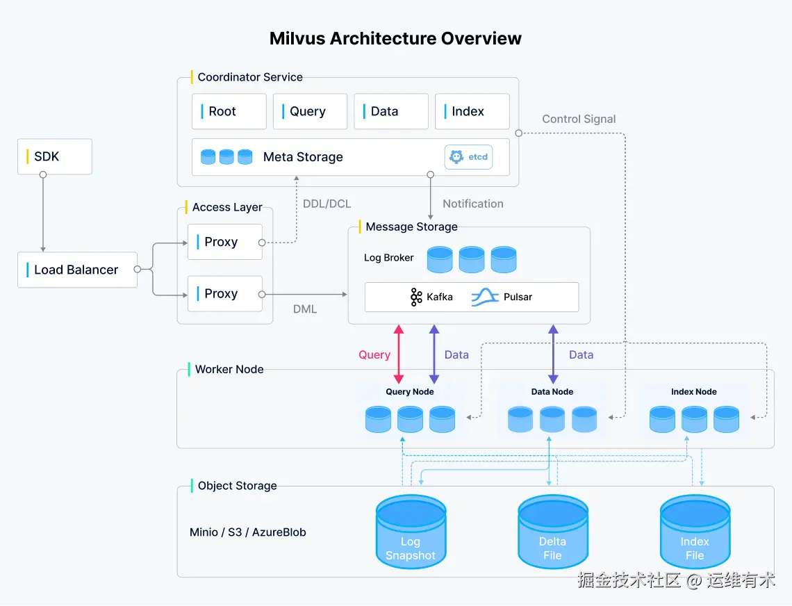 milvus-architecture-overview