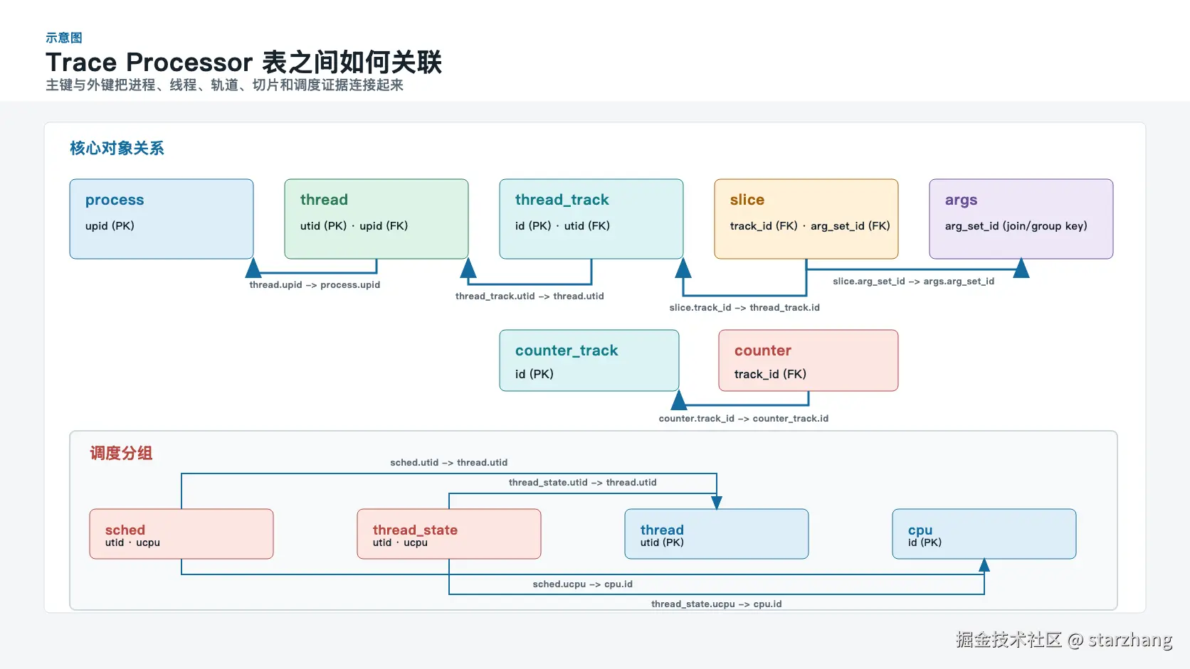 示意图：进程、线程、轨道、Slice、Counter 与调度表关系
