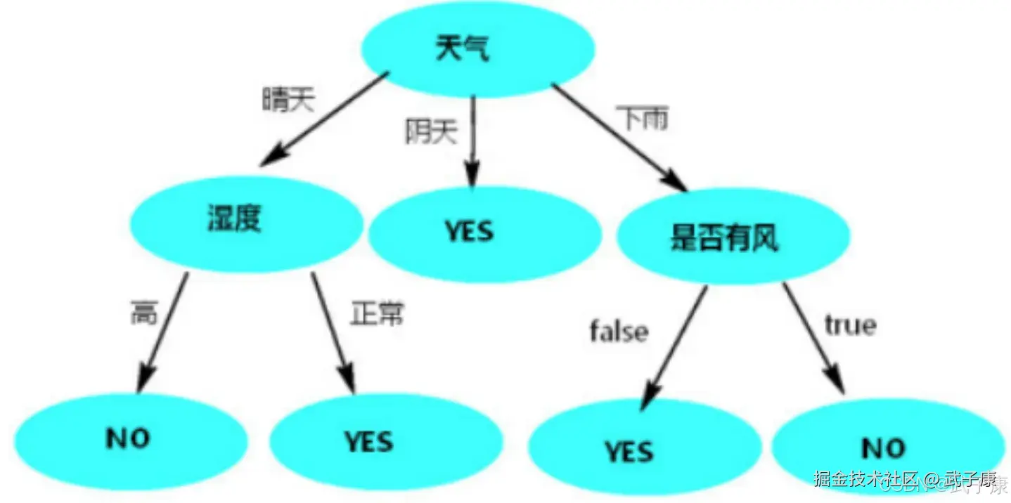 温度决策树结果