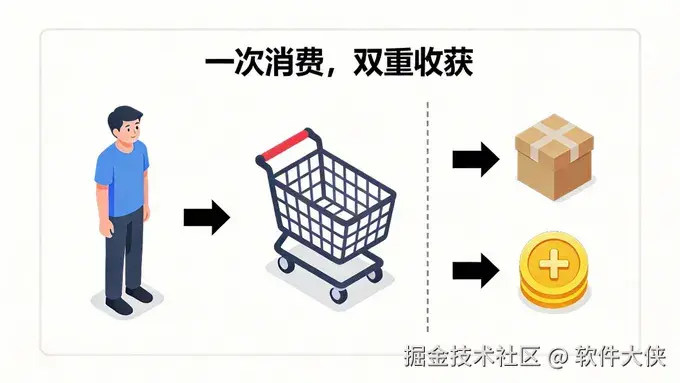 消费增值核心理念图