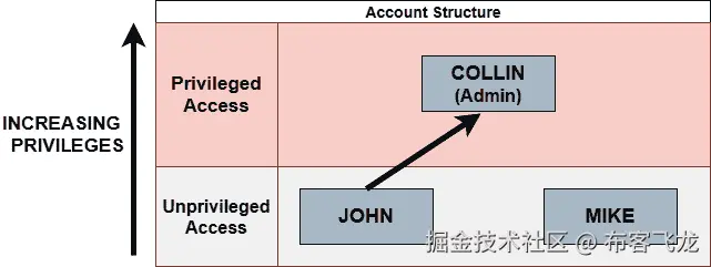 图 1.4 – 垂直特权提升场景