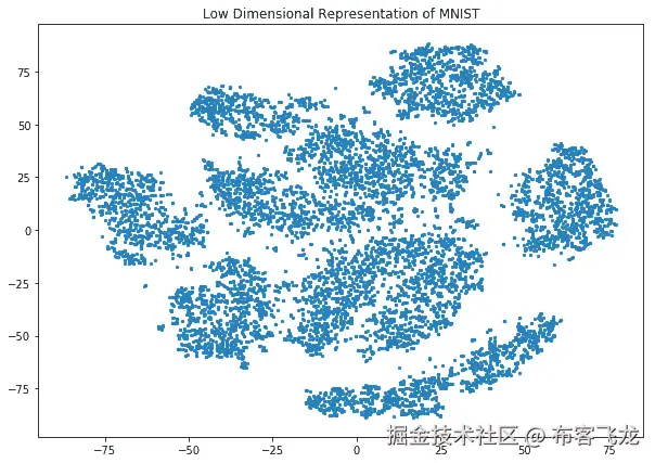 图 6.8：MNIST 的二维表示（无标签）。    