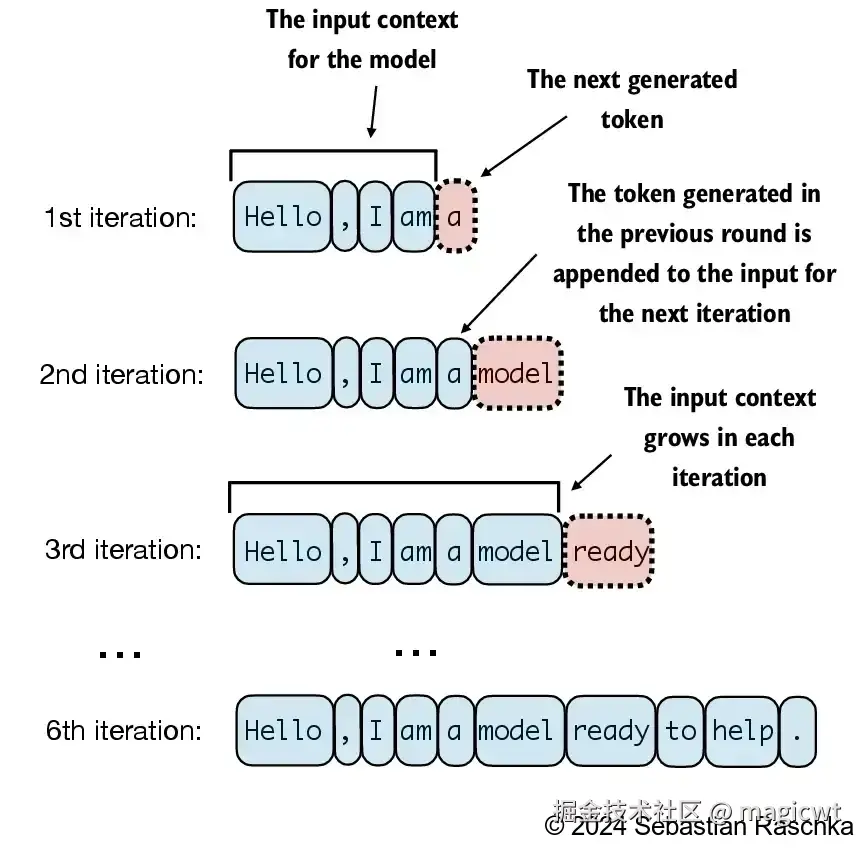 图25 大语言模型逐步生成文本的过程