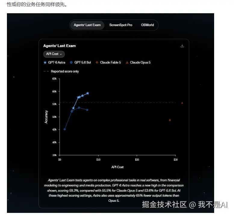 Agents’ Last Exam专业任务准确率与API成本对比
