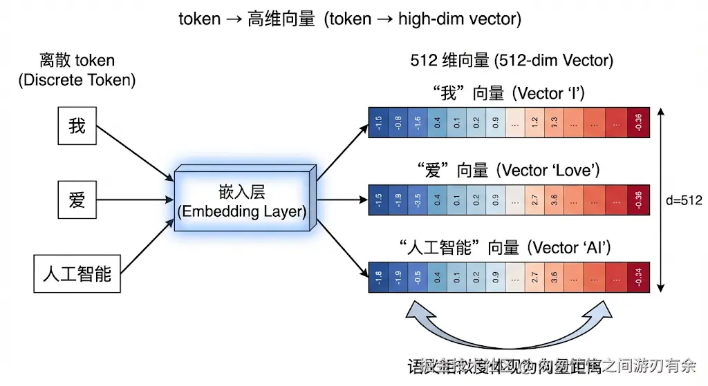 词 → 向量映射示意.png