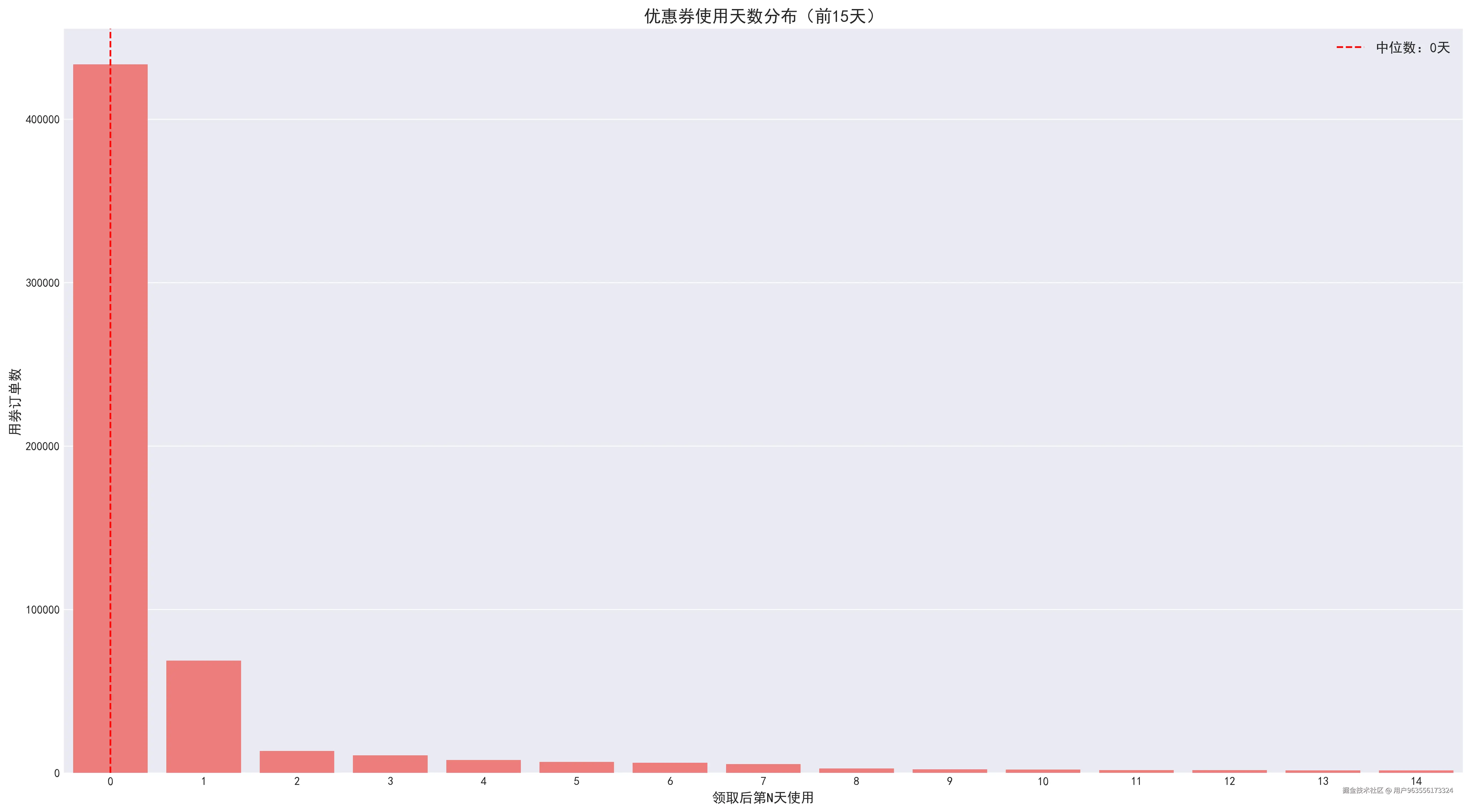 优惠券使用天数分布_前15天.png