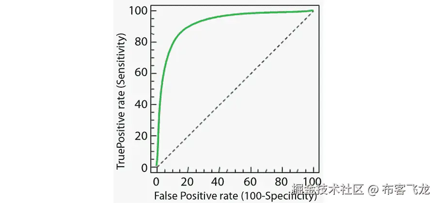 图 7.21：ROC 曲线