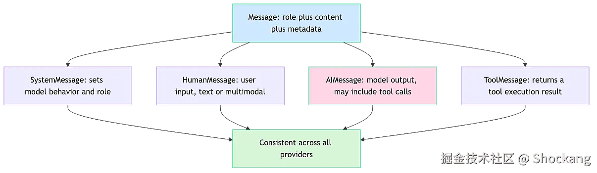 message-types-taxonomy