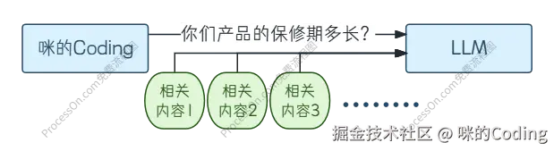 RAG 简述示意图