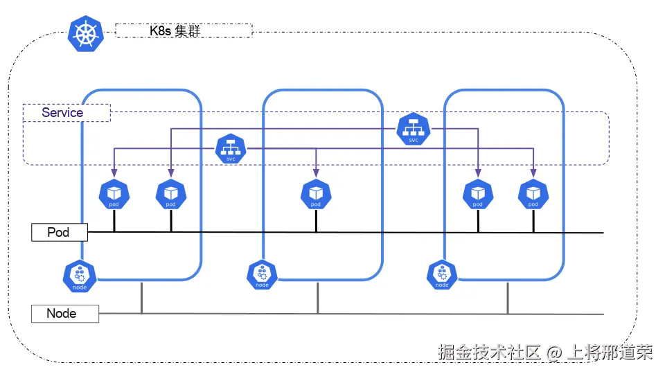 此图展示了 Kubernetes 集群中不同的网络范围