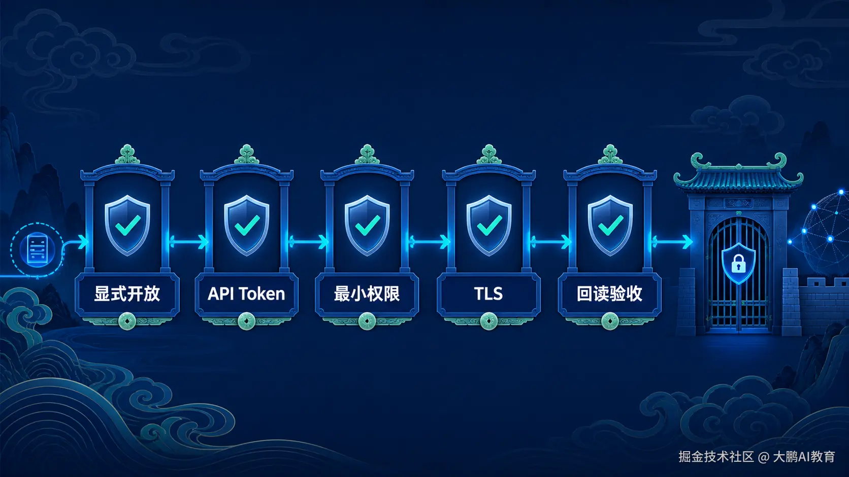 远程开放的五道门