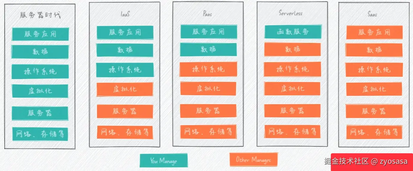 研发角度看不同时代开发模式